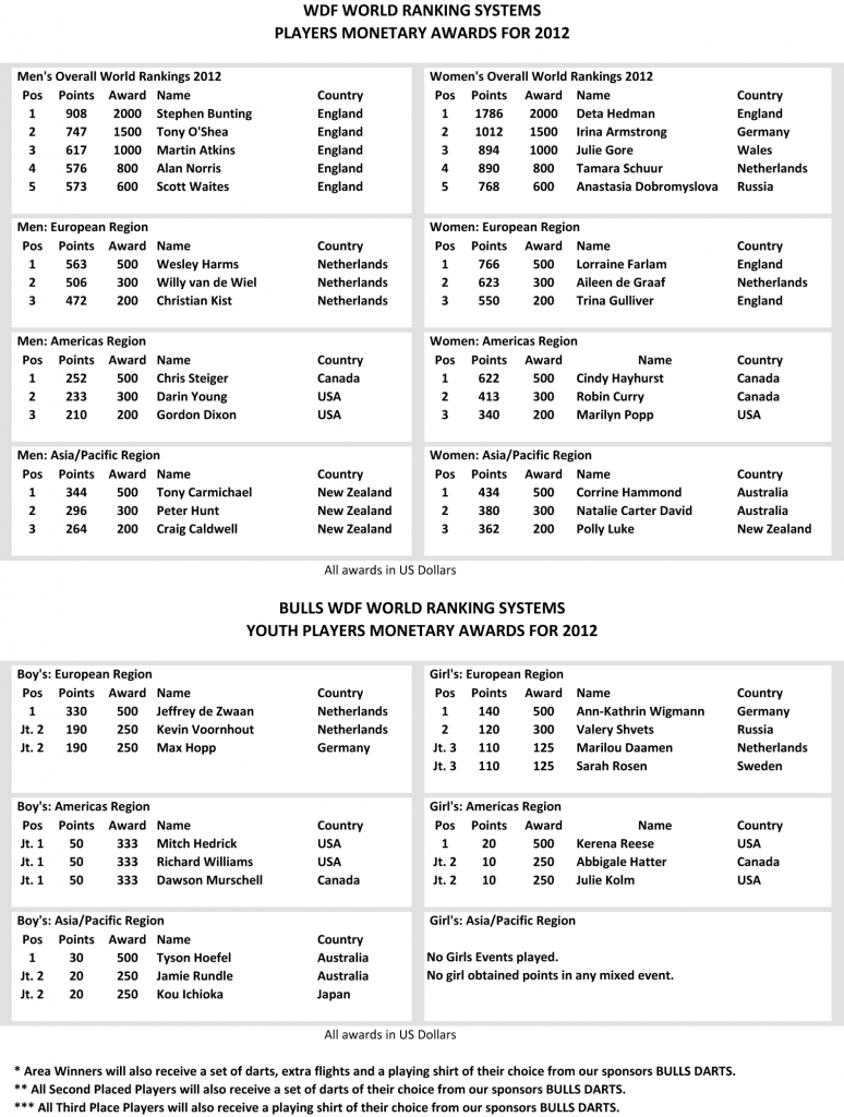 Copy-of-WDF-Player-Awards-2